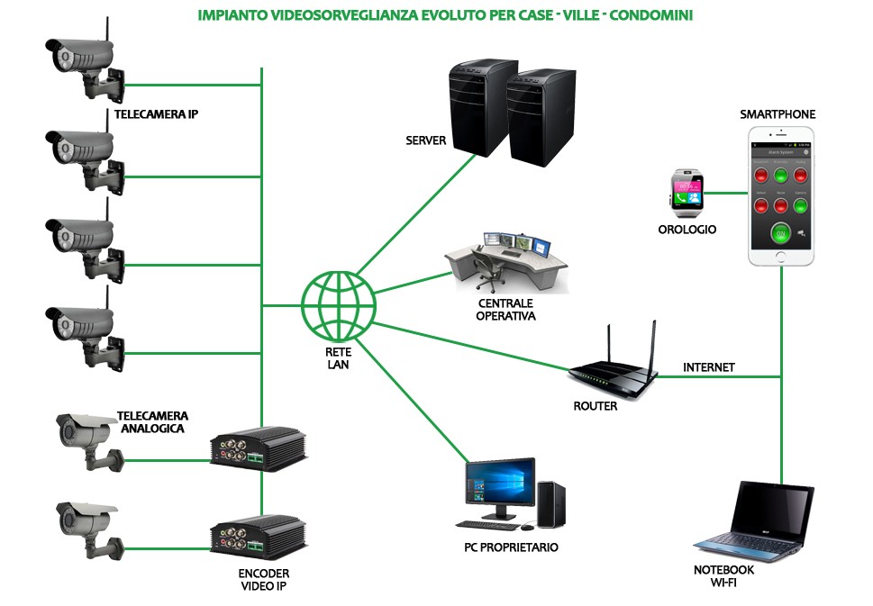 Impianti Video Sorveglianza
